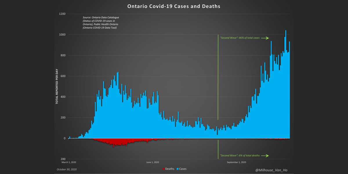 Ontario (population: 14,745,040):Total deaths by/with covid-19: 3,118 (211 deaths per every million people in ON or 0.02%)38.8% of Canadian population but 31.0% of Canada deaths by/with covid-19