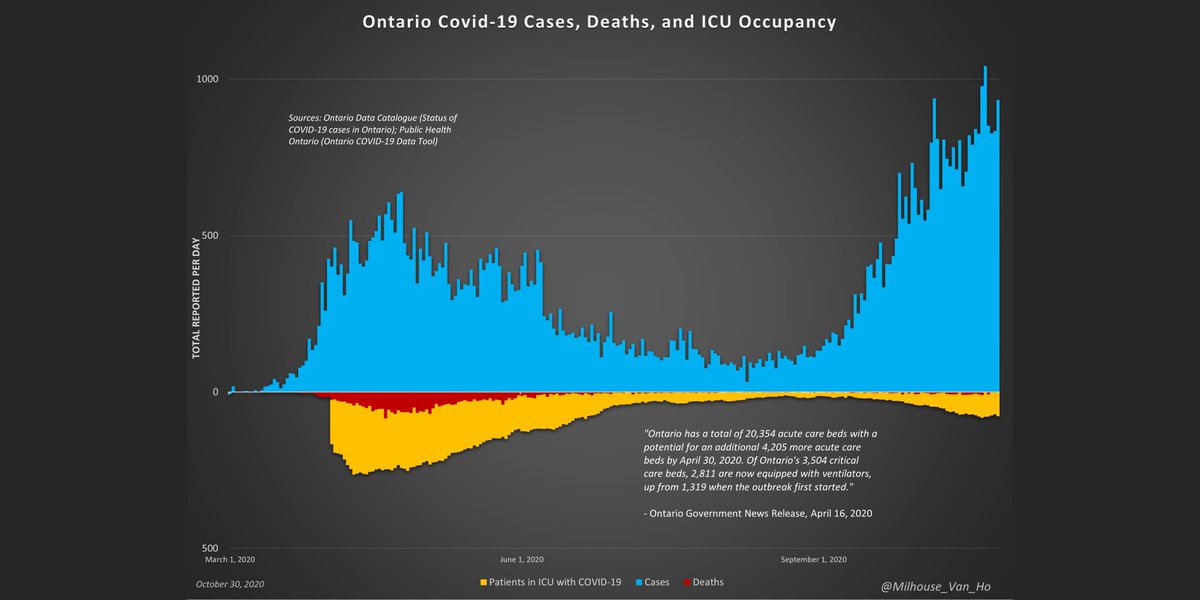 Ontario now reports:- 77 in ICU- 52 in ICU on a ventilator