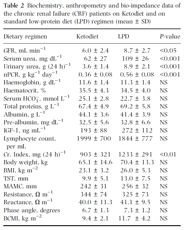 Cupisti et al. (2004) was not an RCT or an exercise intervention. It was a comparison between keto and low-protein diet. The BP numbers in the meta appear to be completely made-up.
