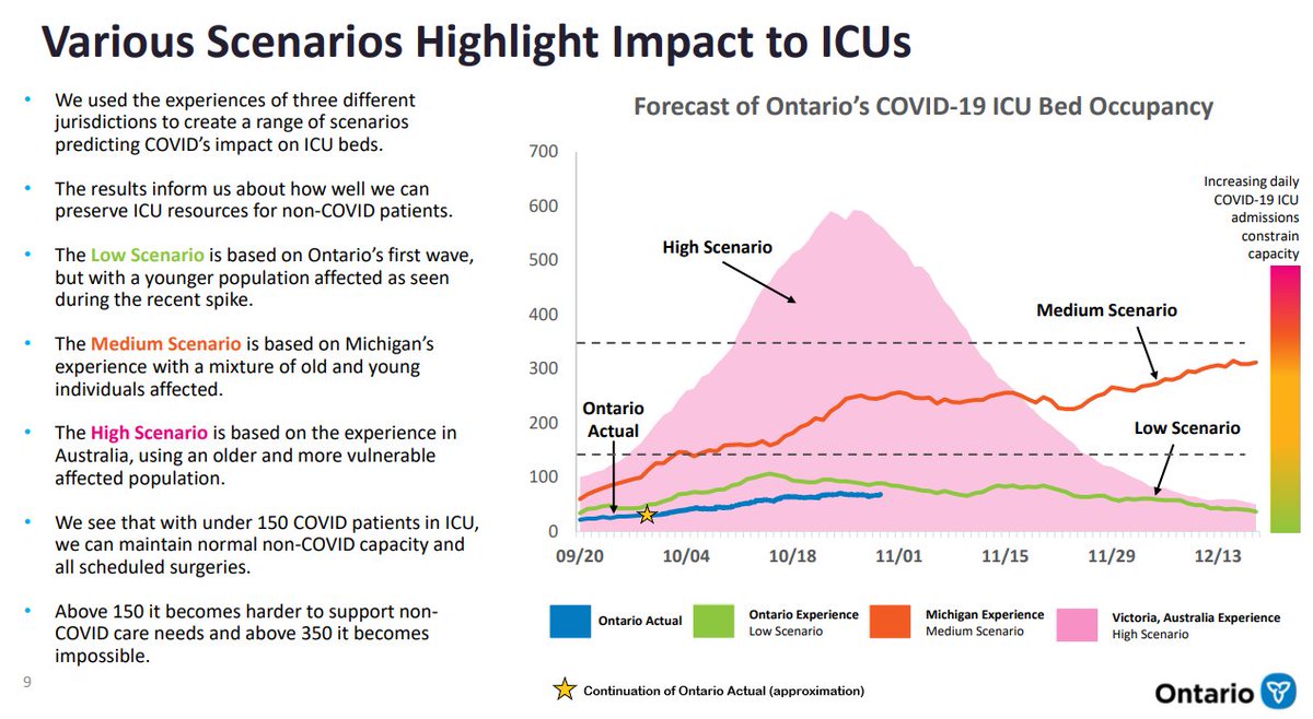 Here are the official Ontario ICU models for the “second wave.” The Ontario Actual line has been extended here (see blue line to right of the star icon) to show progress since the models were released.