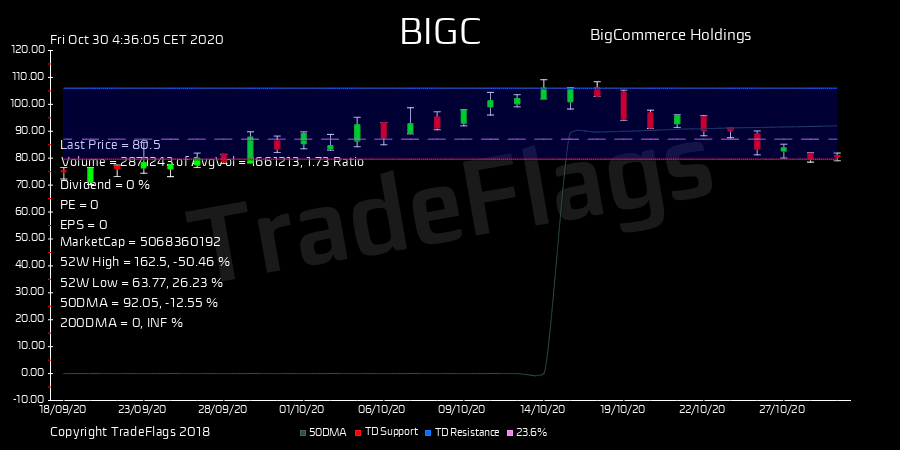 TradeFlags's tweet image. TD BUY $BIGC at 80.50, Supp 79.65 Resis 105.99 R33  HiLo 17% T1Y 94 hold 3.2 DIV N/A #BigCommerc #stocks #trading #finance #market tinyurl.com/y33y4gdw