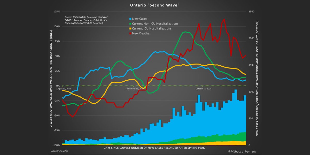 Ontario “Second Wave”:- Growth is not exponential- May be able to declare a peak when average week-over-week growth reaches zero