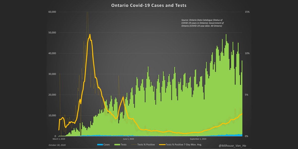 The positivity rate on tests conducted in Ontario (yellow line).