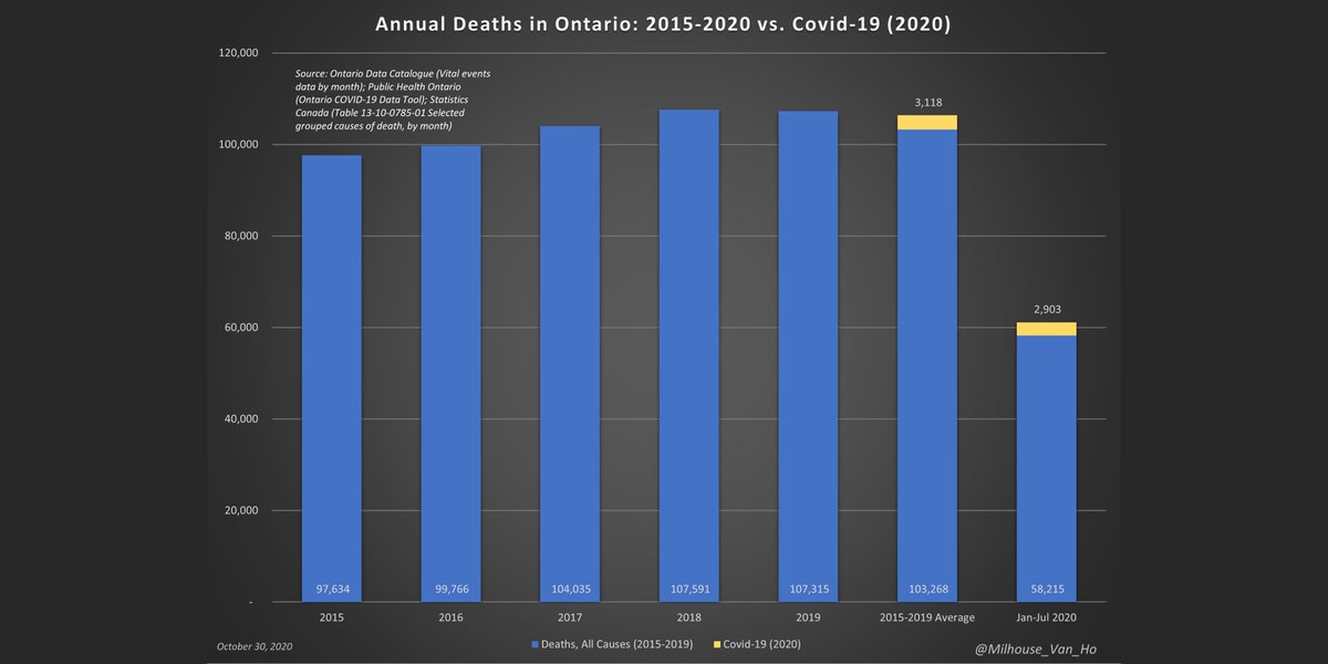 Deaths in Ontario, 2015-19, plus all deaths in 2020, Jan-July. (n.b. Based on 2020 YTD data for Covid-19 - figures to be revised upward as needed.)