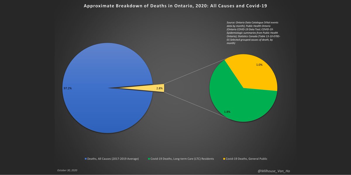 Covid-19 has been a crisis in Ontario's long-term care (LTC) system vs. among the general public.(n.b. Based on 2020 YTD data for Covid-19 - figures to be revised upward as needed.)