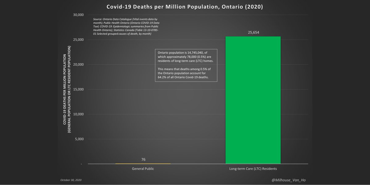 This is the number of deaths by/with covid-19 per million people, among both:1. the general public, outside the long-term care (LTC) system2. long-term care (LTC) residents(n.b. Based on 2020 YTD data for Covid-19 - figures to be revised upward as needed.)