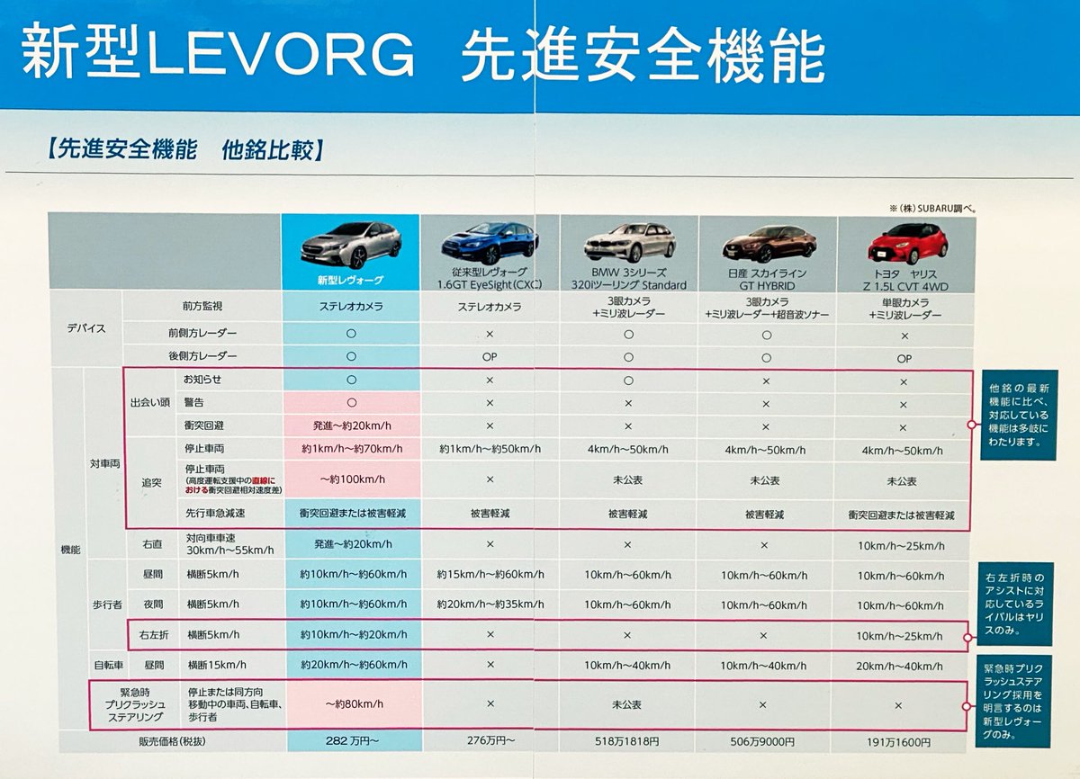 ドラヨス ワンソクtube 19万人 クルマ買う系youtuber 新型レヴォーグの運転 支援とbmw3シリーズ スカイラインとの比較表 ハンズオフの使用速度ではスカイラインの方が範囲が広いが 首都高c1や名古屋高速などは不可で カーブ前減速もないので 実際に