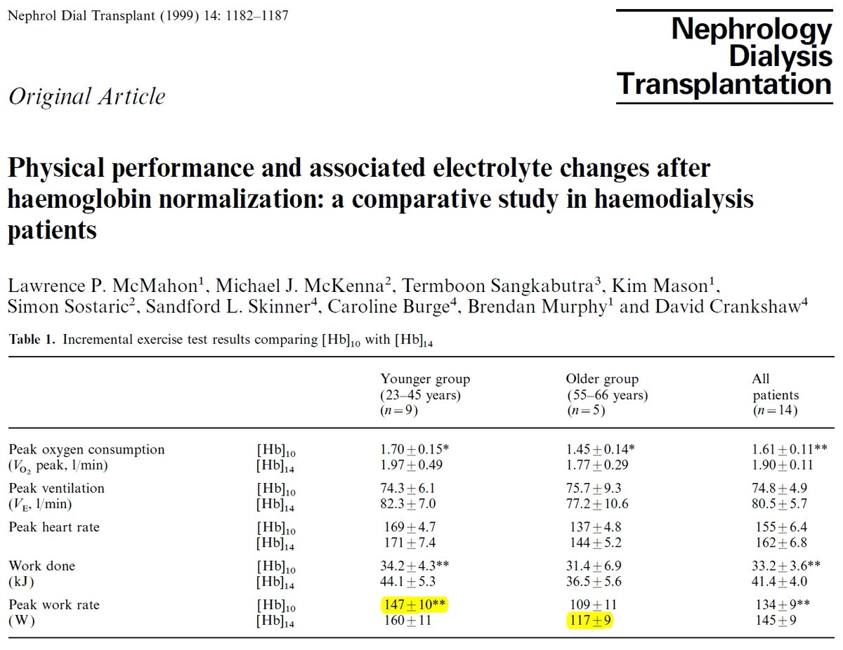 McMahon et al. (1999) examined responses to an exercise bout before and after hemoglobin normalization. The meta-analysts used the numbers for peak work rate (!!!) in the younger group before the intervention as "control" and the old group after the intervention as "exercise."