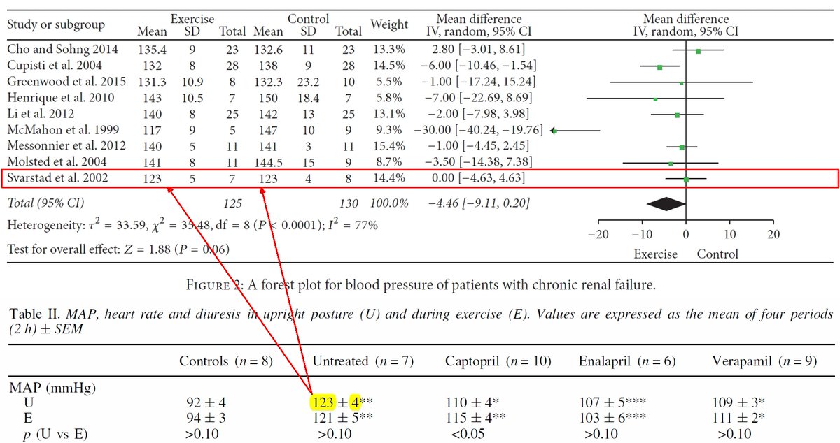 Svarstad et al. (2002) was not an exercise RCT. They compared responses of hypertensive patients before & during exercise, either untreated or treated with drugs (plus healthy controls). The meta-analysts used a number from patients before exercise as both "exercise" & "control."