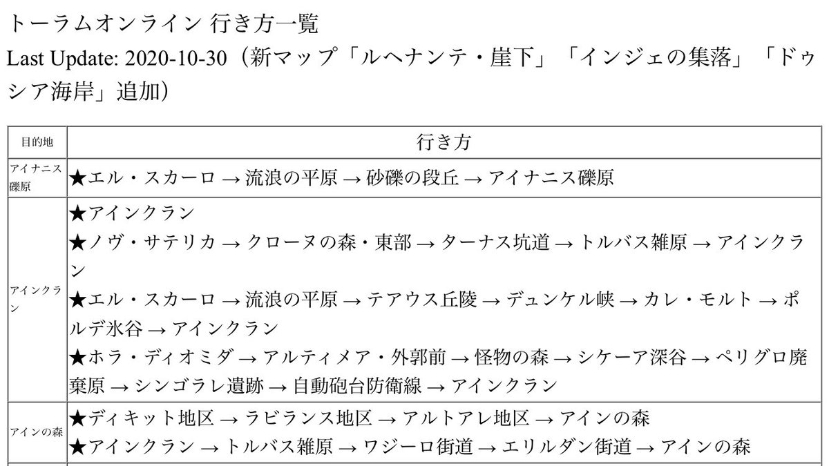 キオト トーラム 行き方一覧を更新しました 新マップ ルヘナンテ 崖下 インジェの集落 ドゥシア海岸 追加 T Co Qr1rsqe0kb トーラム トーラムオンライン
