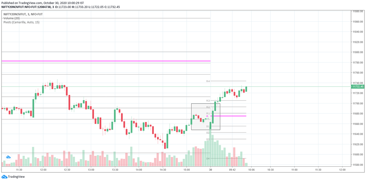 #Niftyfutures good volumes in the marked zone https://t.co/44tpb57Y7x