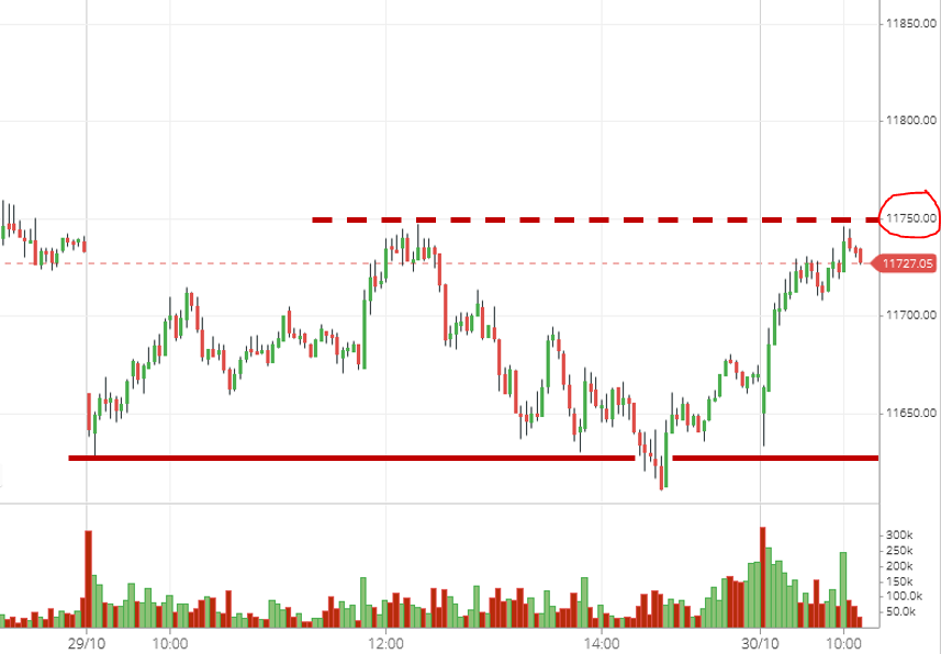 #Niftyfutures testing yesterday's high around 11,750... A crucial inflection point to watch out for today's trading session... https://t.co/EW7GM4Lma3