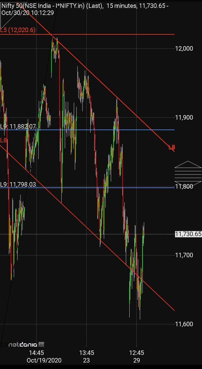 #nifty made low 11606 after made 11929, over 300 points ๐ฏ๐ค๐ฅ๐ฅ๐๐
11800-11882 are key bearish zone
#Niftyfutures https://t.co/BUjVU8xOCX https://t.co/qtfSMMxclv