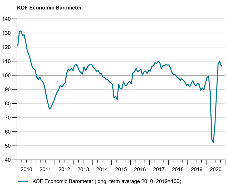 KOFETH_en's tweet photo. #KOF #EconomicBarometer: The Barometer falls in October for the first time after a brief recovery phase. The economic outlook for Switzerland is subdued.
https://t.co/T1V0zFGDSc https://t.co/LP4PzFgEg1