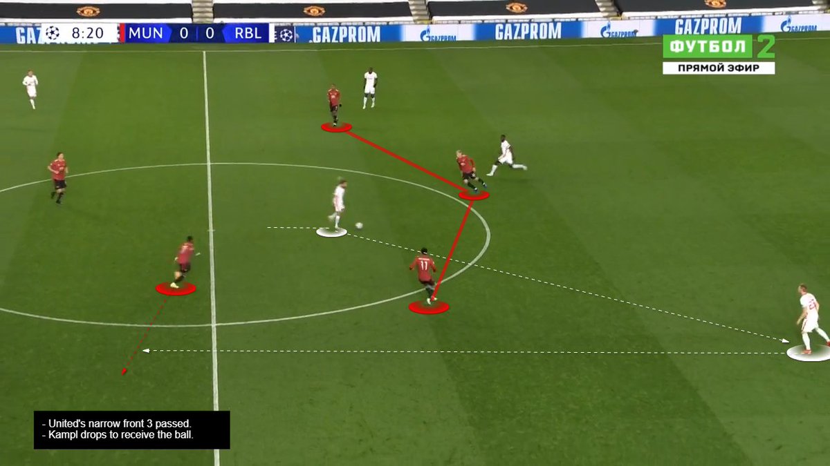 Tactic: #RBL use the stopper-cover model for vertical penetration. A mid drops to receive ball, returns it, then 3rd man found in space with a vertical pass.  #mufc prepared for this and used Fred's recovery pace to intercept. Fred intercepted the ball more than any other player.