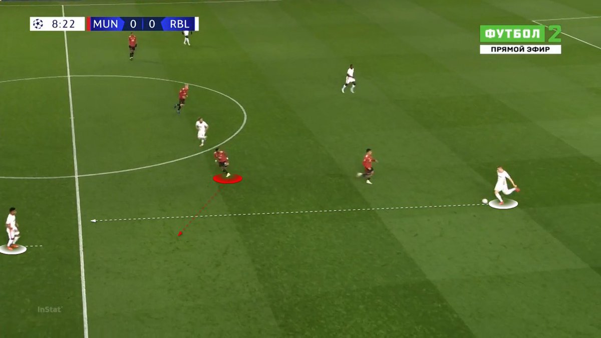 Tactic: #RBL use the stopper-cover model for vertical penetration. A mid drops to receive ball, returns it, then 3rd man found in space with a vertical pass.  #mufc prepared for this and used Fred's recovery pace to intercept. Fred intercepted the ball more than any other player.