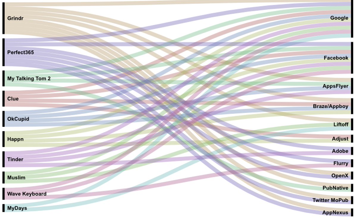 7/ Many companies receive data from many apps. Google & Facebook very much present, but so are also lots of more "unknown" companies. This is line with findings with other research (eg: research by  @acccgovau &  @AppCensusInc  https://www.accc.gov.au/system/files/1%2C000%20Mobile%20Apps%20in%20Australia%20%E2%80%93%20A%20Report%20for%20the%20ACCC%2C%20AppCensus_0.pdf). Just the tip of the iceberg