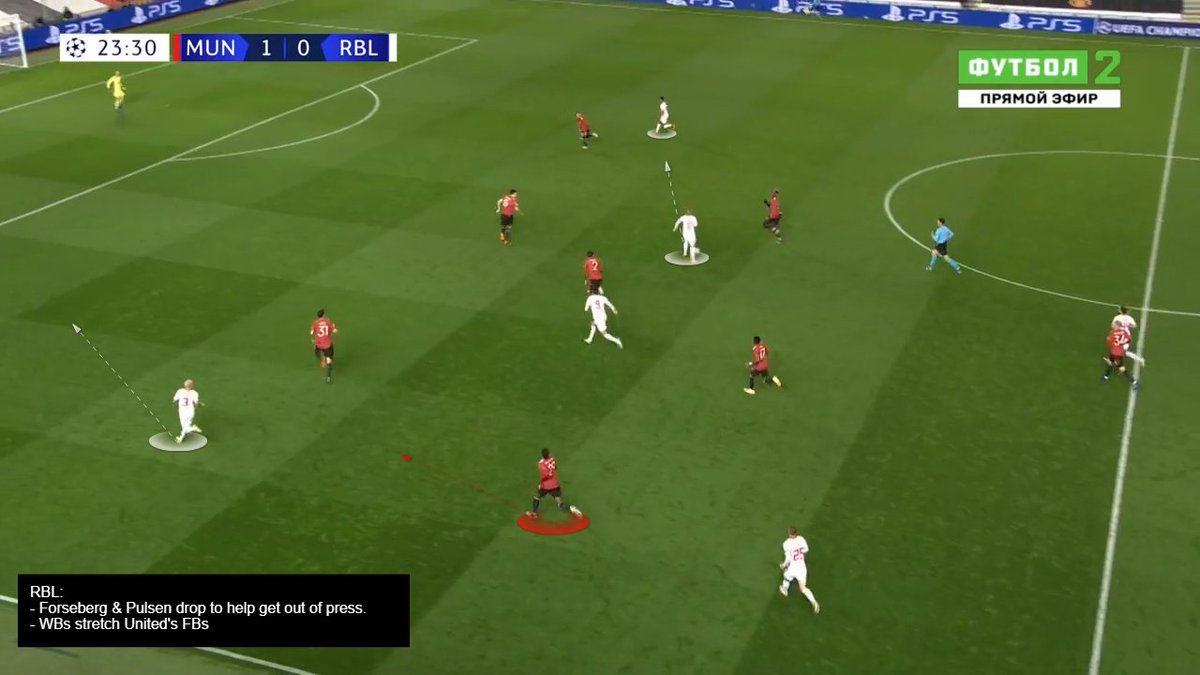 Tweak: #RBL dropped Poulsen in midfield, pushed Olmo higher & Kampl remain b/w  #mufc 1st & 2nd line. Create a 4v3 in midfield & free WBs.+ Free man ball nearside creates 2v1 vs  #mufc FBs.  #RBL regained control. Attacked heavy w/ crosses down the right side with Olmo (free man)