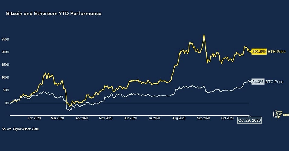 Crypto2mobileIN's tweet photo. In the last few days Bitcoin (BTC) price rallied within a hair of the $14,000 level and Ether (ETH) followed with a similarly strong performance but the altcoin failed to hold above the $400 physiological support. 

#Crypto2mobile #Cryptotopups #cryptocurrency #Cryptorefill https://t.co/h6kjX9M9y7