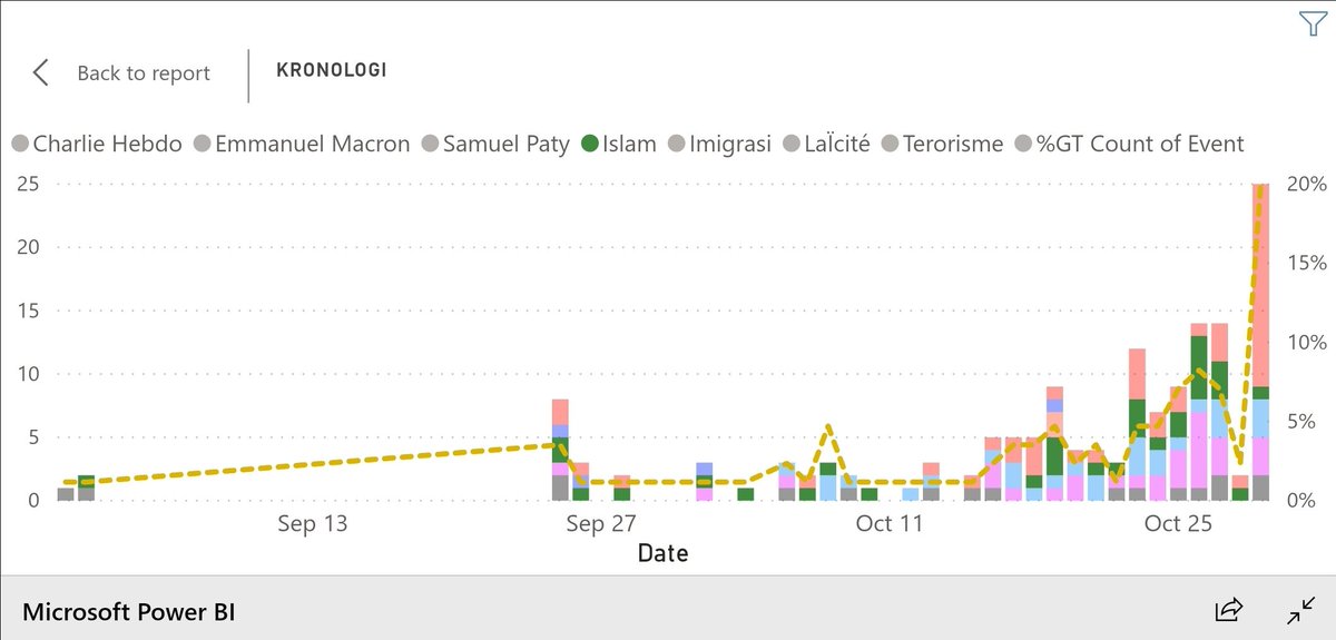 Nah kalau dilihat di kronologi, narasi membahas Islam, ummat Islam di Prancis saat Dewan Masjid Prancis  @CfcmOfficiel bersuara mengutuk teror 25 September, dilanjutkan dgn pertemuan dgn  @EmmanuelMacron  @GDarmanin dan seterusnya.