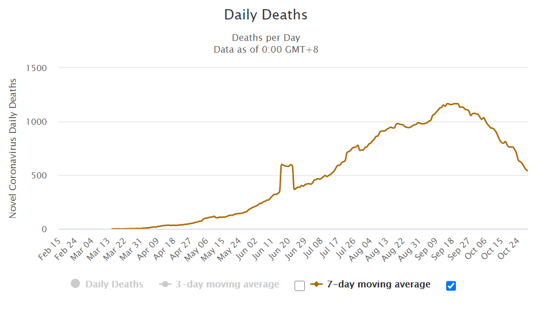velumania's tweet photo. #AntibodyAcchaHai. 4 months data.
Bias likely in all medical data. But
Deaths per day (DPD, Worldometer) and % Antibody +ve - both are difficult to manipulate. Till 35% Abs, DPD was peaking. Then DPD -1150 to 500. Antibody saves us. #IndiaBlessed #ThinkPositive. #KeepMasked ๐๐ https://t.co/N4bSipIUZp