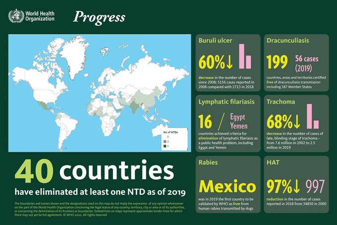 DYK: #NTDRoadMap2020 launched in 2012 and closes by 31st Dec. 2020. What have been the achievements in the past 8 years?
✓ 40 countries have eliminated at least one #NTD as of 2019.
...Check out📌tweet ~ #TakeOnNTDs Tweetchat ~@mwelentuli 
MT @washfid @WHO