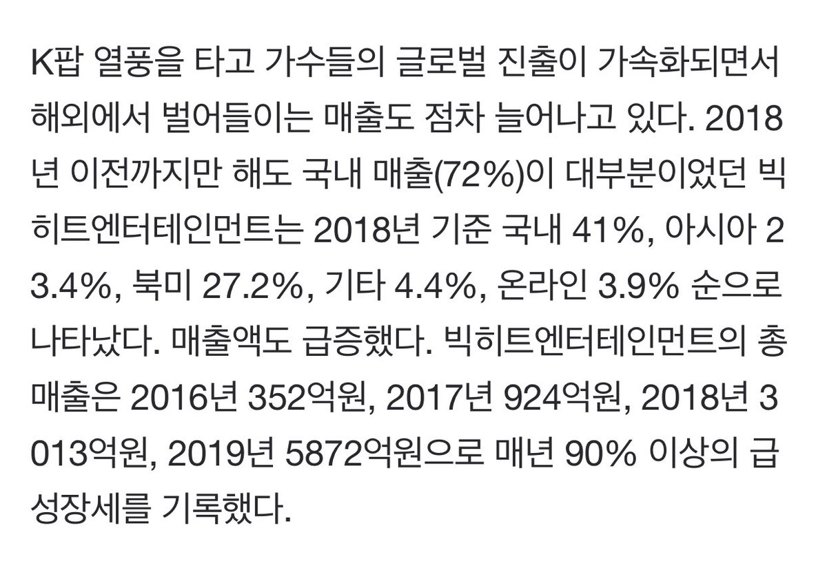 More singers are going overseas more bc of kpop’s increased popularity, so sales from overseas have gradually been increasing. Before 2018, BH’s domestic sales accounted for 72%. But in 2018, the breakdown was 41% from Korea, 27.2% NAmerica, 4.4% other countries & 3.9% online.+