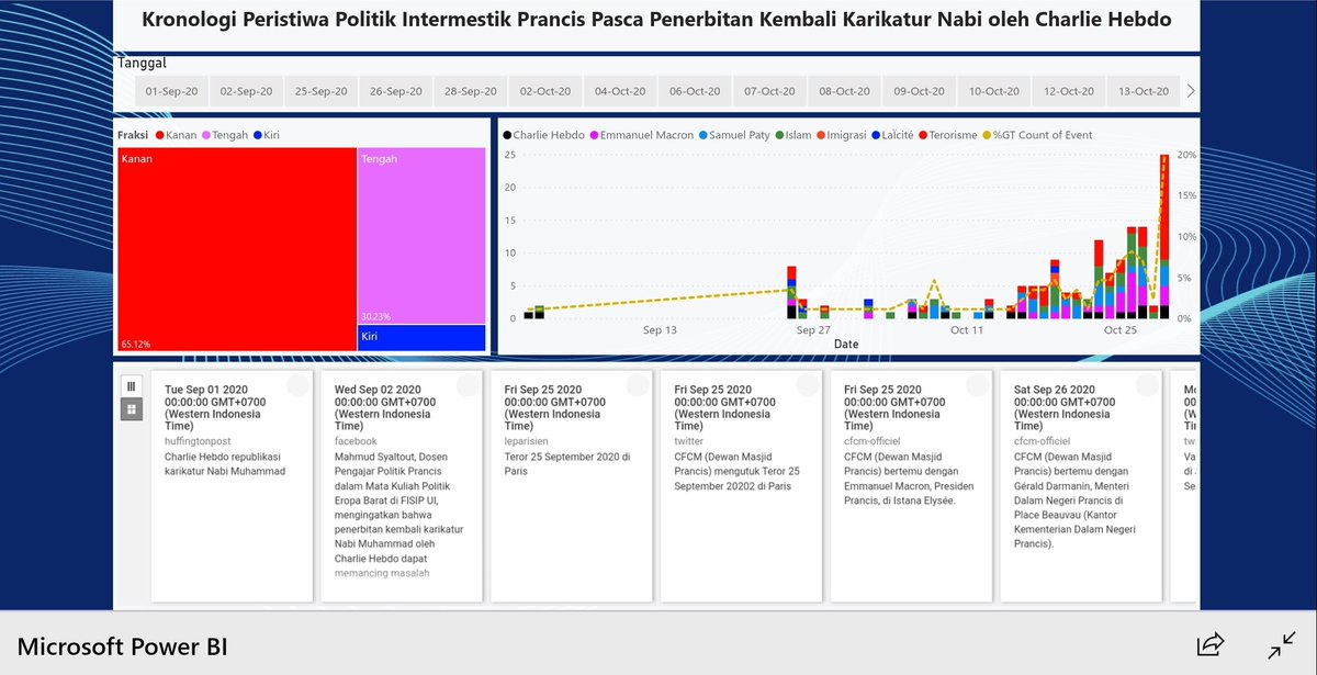 Oh ya, sebelum kelupaan dalam  @MSPowerBI yg barusan kuperbaharui judulnya, politik kontemporer Prancis ya, fokus pasca penerbitan kembali Karikatur Nabi oleh Charlie Hebdo, jd aku gak akan bahas detil ttg gelombang kedua COVID-19, dll dulu ya...