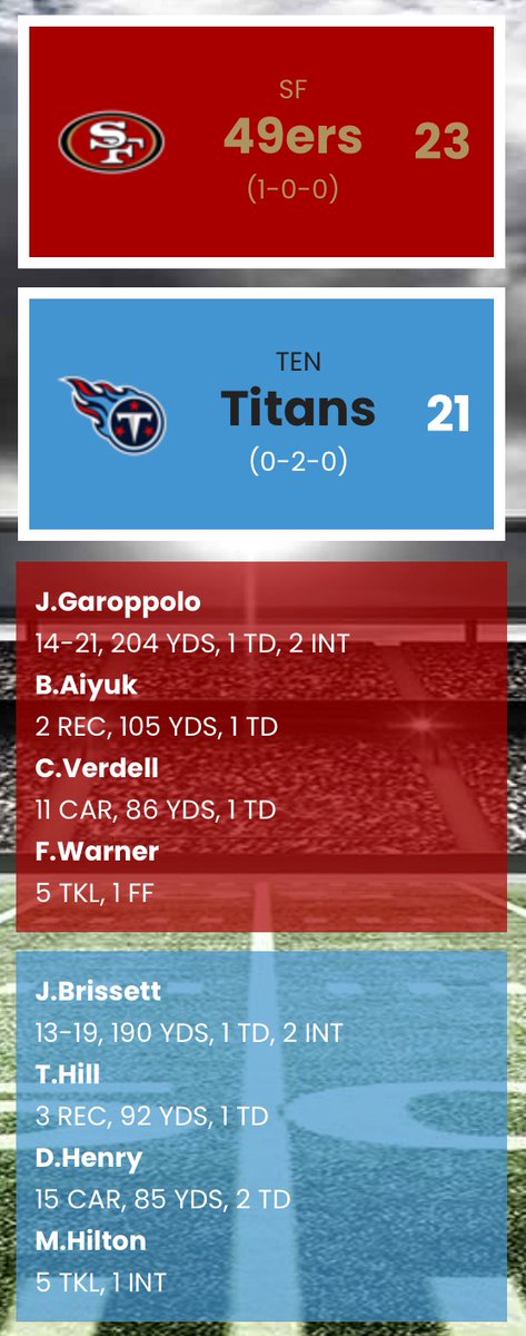 SB_SwingOnDeez's tweet photo. The 49ers kicked off their Soden Bowl Season 103 on a high note, as they stole a road win vs a dangerous Titans team. 1st round rookie RB C. Verdell had a good debut and WR B. Aiyuk had a big start to his sophomore campaign. #SodenBowl #Madden21 #MaddieStrong @soden_bowl_20 https://t.co/s9ttIKsuj8