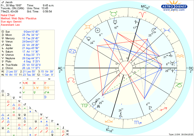  first look thoughts on his chart:– lots of air energy! his sun, venus, jupiter, uranus are air elements. (but also earth too! his air/earth elements are balanced in his chart)– with that being said, his placements seem to be evenly spread out in his chart!
