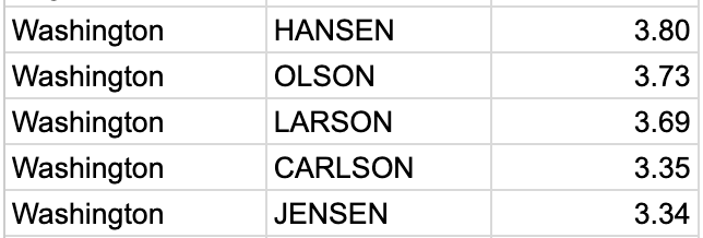 The second most distinctive surname in Washington state is Olson, and even though Helen Swan isn't given a maiden name, let's give Olson to Mary Dorothy.