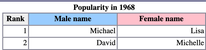 The most popular girls' names in 1968 were Lisa and Michelle. Also, because of Spanish naming conventions, she could have used her maternal family name as well. So let's call her Lisa Michelle Lopez Hernandez.