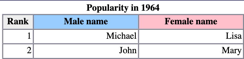 This makes Charlie an American of Danish and Swedish ancestry--the man is extremely Scandinavian.The most popular boy's name in 1964 was Michael, and the 2nd most popular was John. So let's call him Michael John Hansen.