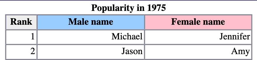 In 1975 the most popular boys' names were Michael and Jason. The most distinctive surnames in Arizona are attached.