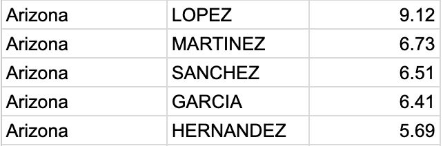 In 1975 the most popular boys' names were Michael and Jason. The most distinctive surnames in Arizona are attached.