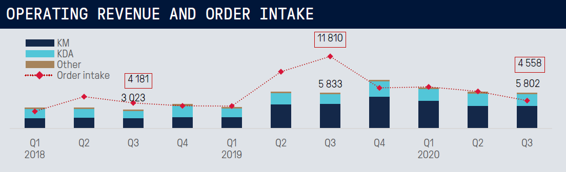 #Q3 We have achieved strong results and will distribute additional dividend. Q3 had an EBITDA margin of 15.8%, due to good adaptation to the market and lower cost and efficient project execution. Results presented at 8:15 CET. Follow live at fal.cn/3bfoz
