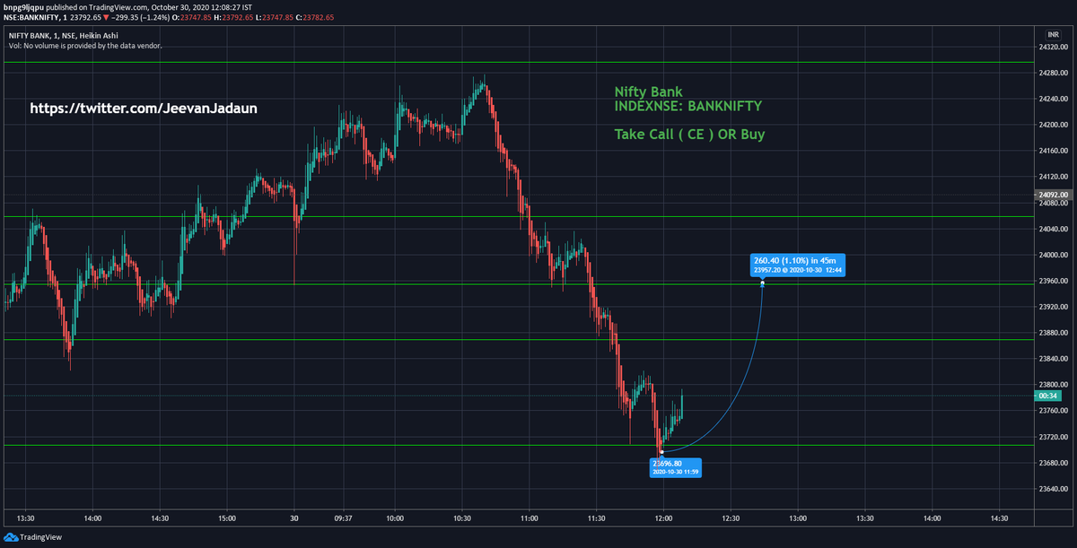 We achieved Lots of targets Today 30/10/2020
don't waste your time come and join today until it's free Take full advantage
Come And Join Telegram Today
https://t.co/cl3sYOKN8W
#nifty #Nifty50 #Niftyfutures #AwaazMarkets #cnbcawaaz #zeebusiness #nseindia #Nse #BSE https://t.co/DjiiF6RqV9