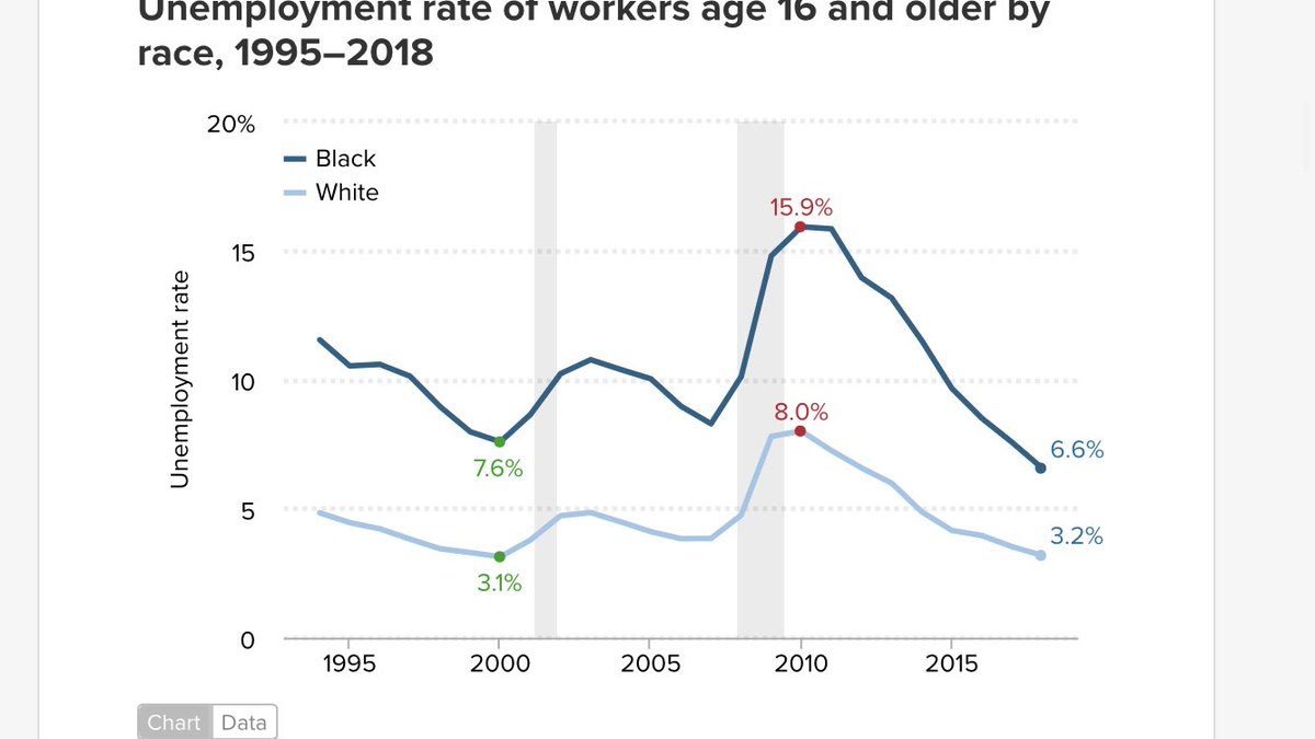 geenzkid's tweet photo. @imjdsharp @JAVAL0RD @LilTunechi @realDonaldTrump @POTUS Is this where you ramble about HBCUs (not his program) and highest Black employment ever (current trend began in 2011, not under Trump). I know you don’t believe it so take a look. Govts own chart. Turn FOX off once and awhile. https://t.co/4DoCTjsxp1