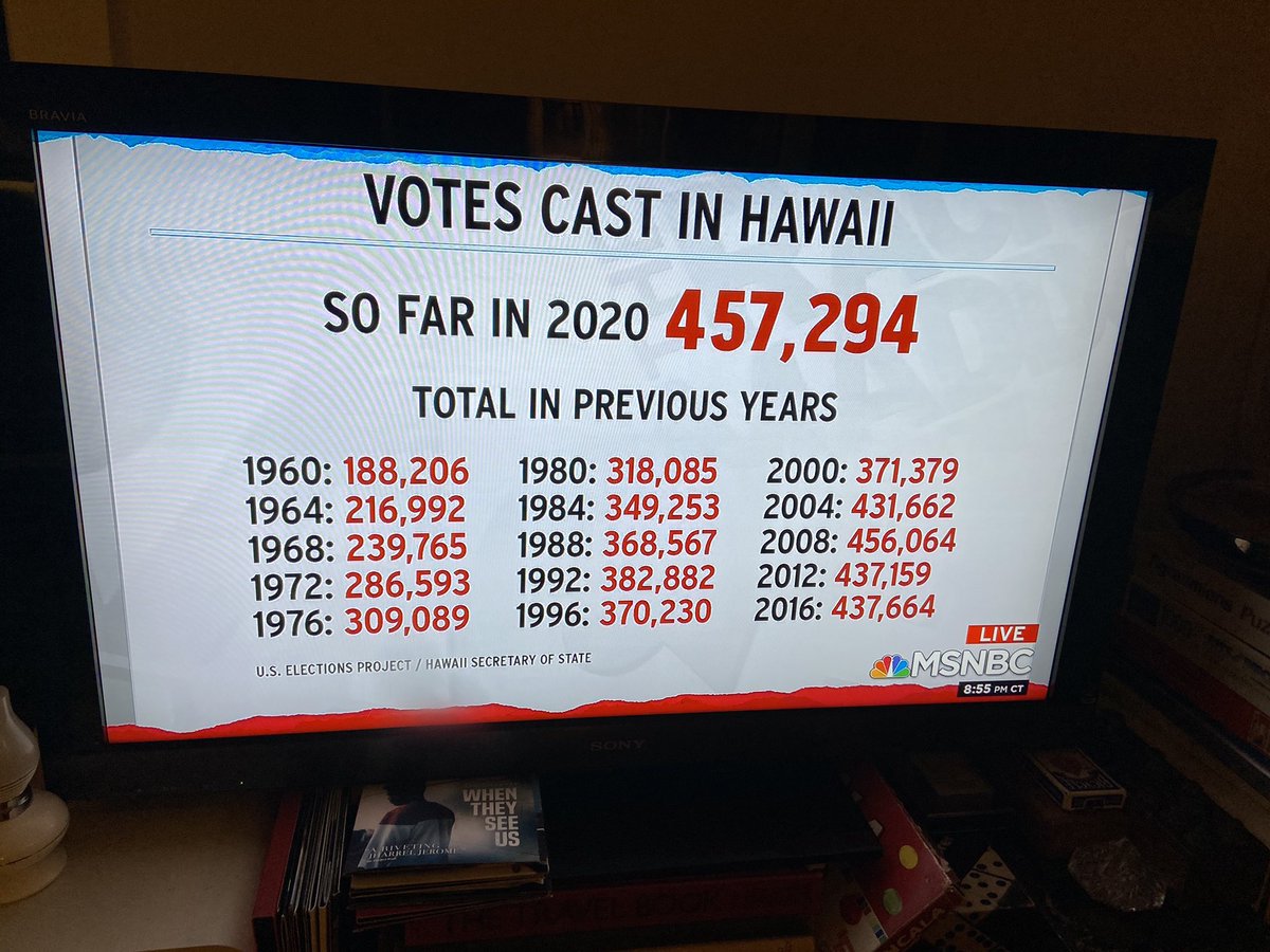 edstown's tweet photo. As of today more people have voted in Hawaii than ever before. With five days to go. Way to go folks! https://t.co/b2IkjcOeth
