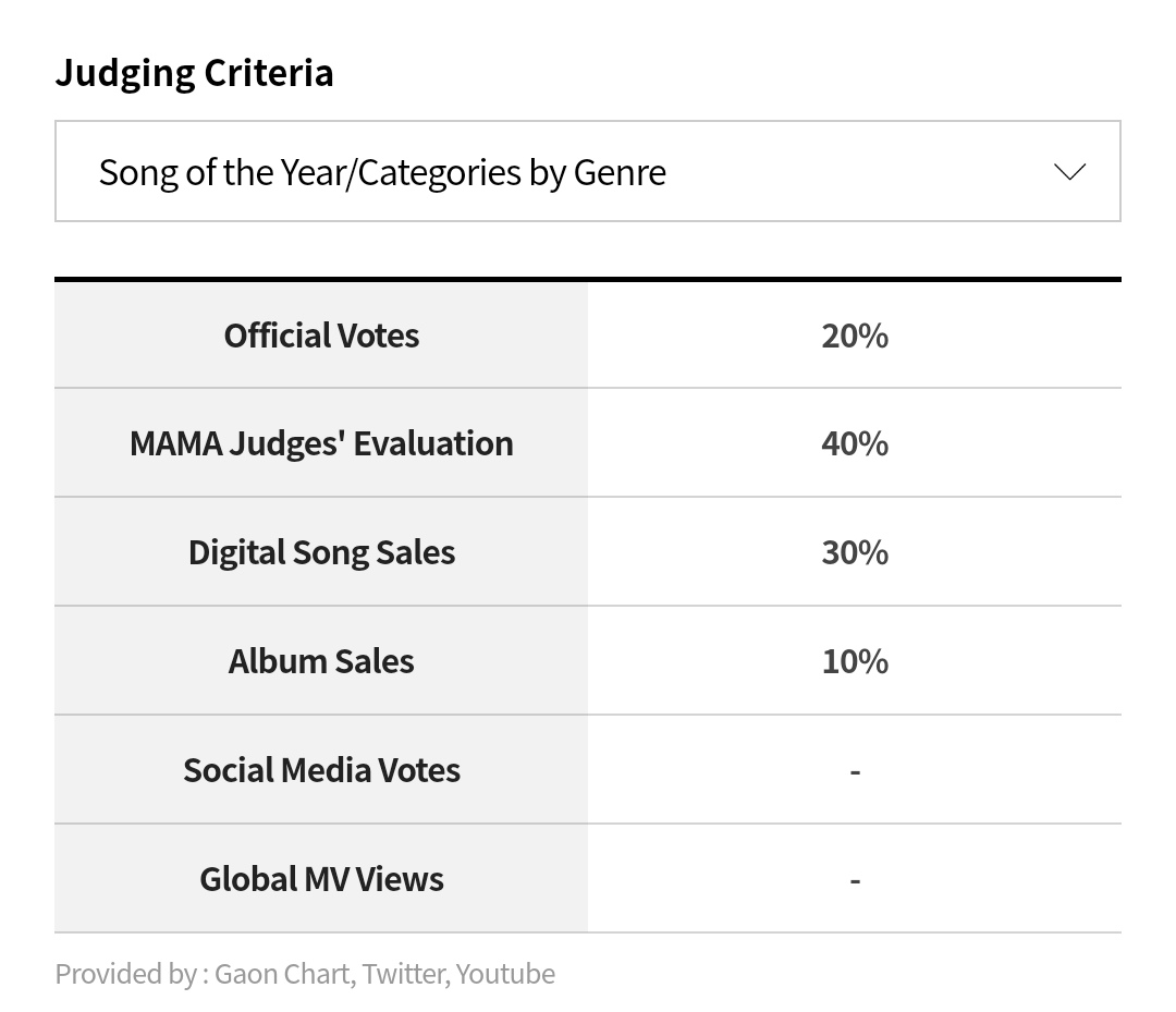 _orangelemons's tweet photo. Also please consider the judging criterias.
Voting is just one way to help them win.
Digital &amp; Album Sales, MV views and  Social media votes are also big factors.
 Let's vote hard and wisely.

*Best Band Criteria is same as SOTY criteria.

#day6
#MAMAVOTE
#MAMA2020 https://t.co/15sNtr5wmv