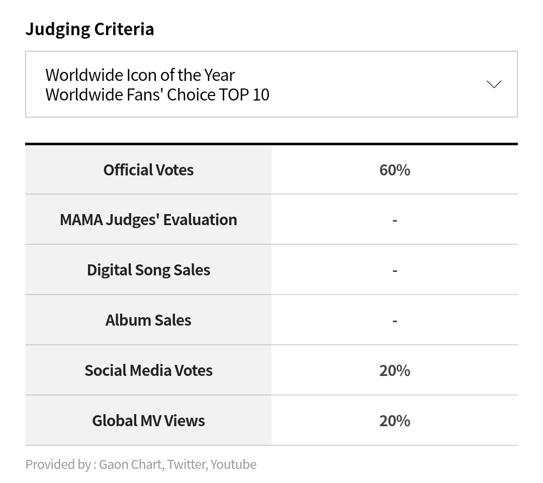 _orangelemons's tweet photo. Also please consider the judging criterias.
Voting is just one way to help them win.
Digital &amp; Album Sales, MV views and  Social media votes are also big factors.
 Let's vote hard and wisely.

*Best Band Criteria is same as SOTY criteria.

#day6
#MAMAVOTE
#MAMA2020 https://t.co/15sNtr5wmv