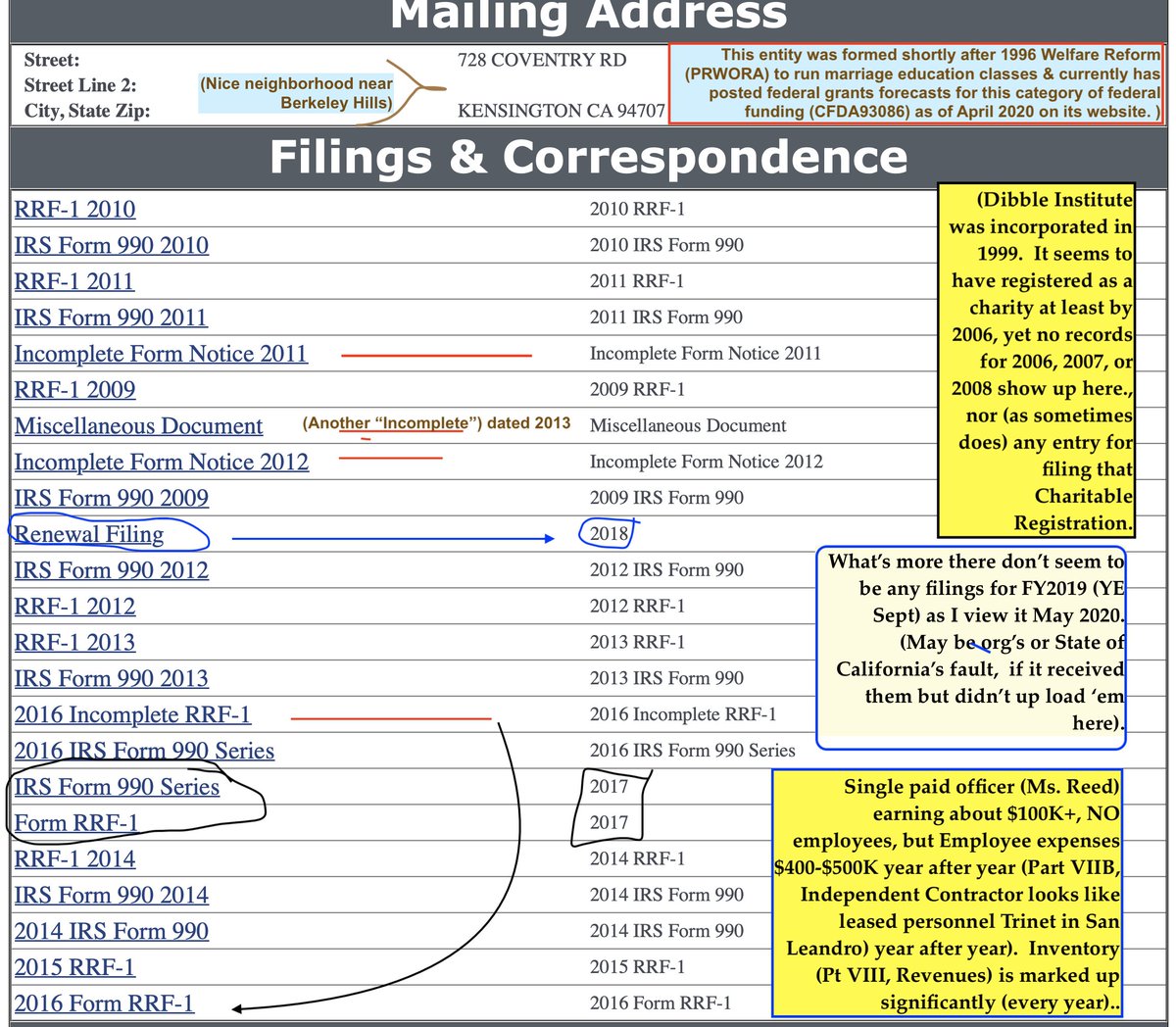 Also popular I see are charities beginning w/ the word "American" or better yet, "Young Americans." The  #Cal_OAG_RCT when actually functional does (with persistence) in its Details pages, lead to uploaded pdfs, and MUCH to learn there  #SeeMyBlog(two prior lookups attched)