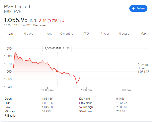 CASH FOLLOWUP: TGT HIT IN #PVR,ENJOY PROFIT
#nse #bse #nifty #index #sensex #banknifty #trading #tips #option #equity #commodity
(**We are not allowed to give any level without RPM, So this level is only for PAPER TRADE, Do not trade on this call) https://t.co/NrcWOsWXCf