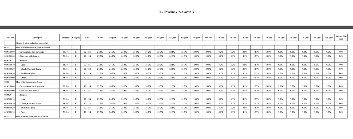 Here's the schedule from the EU-Japan EPA, where beef was reduced to 9%.The tables in the English language version of the UK-Japan CEPA as published by the UK & Japanese Govts are not searchable.  http://trade.ec.europa.eu/doclib/docs/2018/august/tradoc_157230.pdf