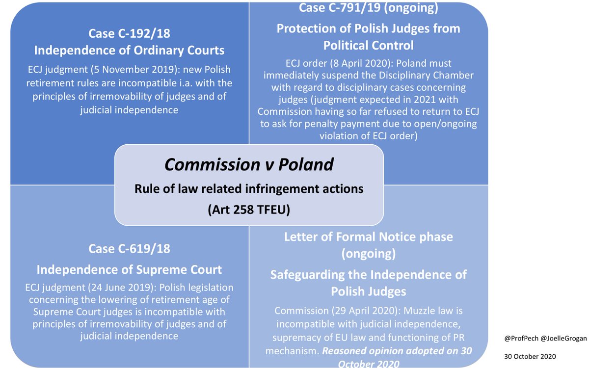 & yet no sign of COMM asking ECJ to impose a daily payment against Polish authorities for flagrantly violating ECJ order of 8 April 2020:  https://papers.ssrn.com/sol3/papers.cfm?abstract_id=3683683Or COMM initiating legal action re "decision" by illegal "disciplinary chamber" *VOIDING* ECJ AK ruling last month