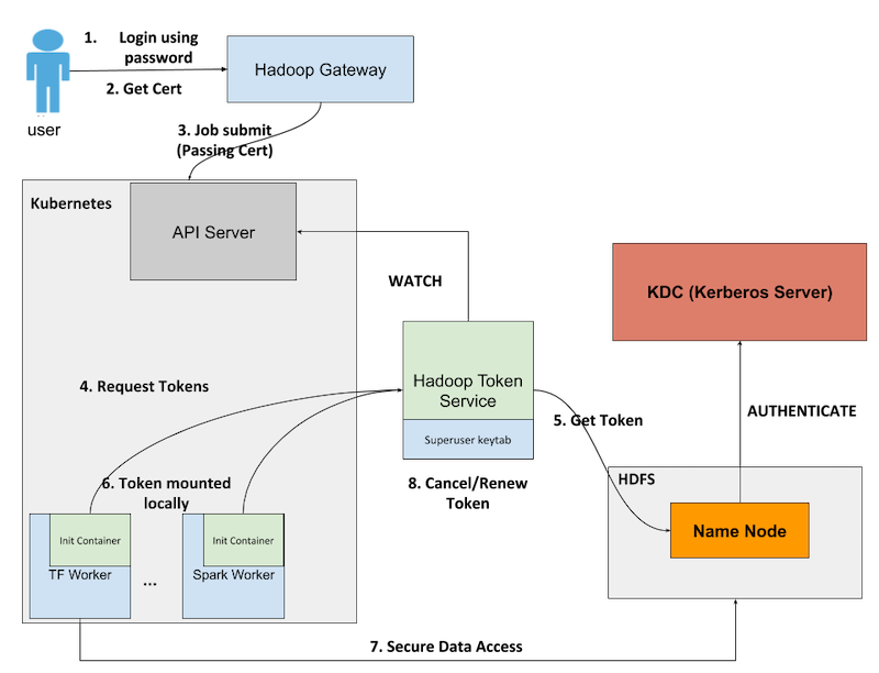 vlrvish's tweet photo. To run its heavy #AI workloads, #LinkedIn decided to experiment with #Kubernetes by developing #Kube2Hadoop. Learn about the “war stories” while integrating #k8s and Hadoop/#HDFS, as well as plans for future developments:

https://t.co/l86ttaadKk https://t.co/AMomWvHGab