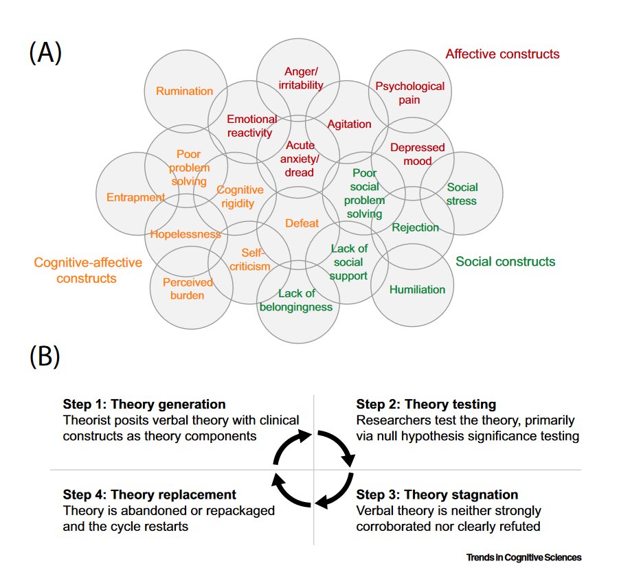 2/7"...theory components are generally a few of many intercorrelated and largely overlapping constructs that describe anadverse psychological state". Most of us agree that qualitative researchers have a fundamental role here in gaining richer conceptual descriptions.