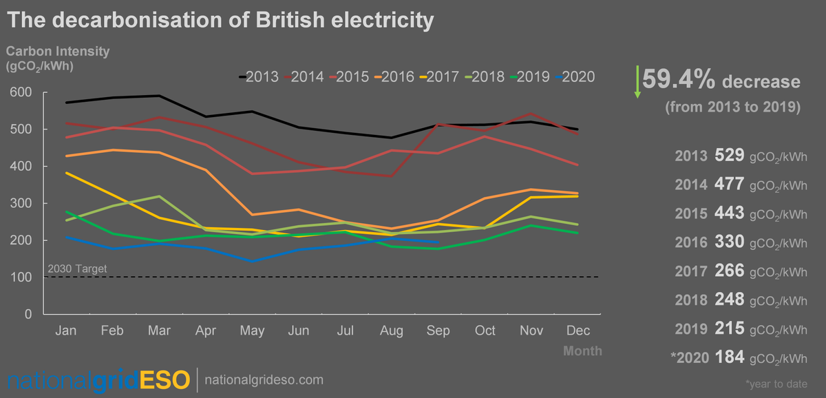 neso_energy's tweet photo. It's a year until the 26th @UN #ClimateChange conference #COP26, hosted here in Britain 🇺🇳🇬🇧

GB's #electricity system is on a journey of #decarbonisation ⚡️🍃 and it's our ambition to be able to operate it with #zerocarbon by 2025.

Here's Britain's progress in two charts 👇📉 https://t.co/q1mpCqc2wX