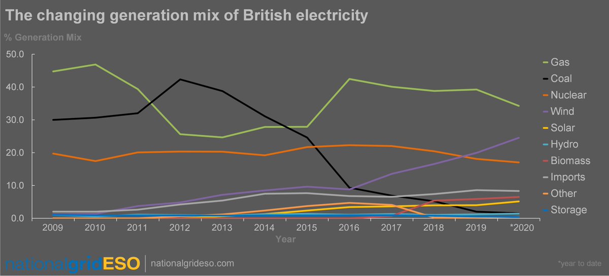 neso_energy's tweet photo. It's a year until the 26th @UN #ClimateChange conference #COP26, hosted here in Britain 🇺🇳🇬🇧

GB's #electricity system is on a journey of #decarbonisation ⚡️🍃 and it's our ambition to be able to operate it with #zerocarbon by 2025.

Here's Britain's progress in two charts 👇📉 https://t.co/q1mpCqc2wX