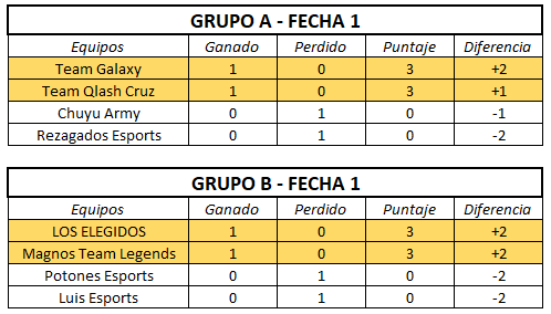 Militardb's tweet photo. RESULTADOS DE LA 1ERA FASE , PROXIMOS ENFRENTAMIENTOS Y TABLA ACTUALIZADA A LA FECHA, NO SE LO PIERDAN CACHACOS CUP 2 CRL, https://t.co/RscIqmz91p HOY A 8PM HORA PERUANA https://t.co/uUKfSyC9EP